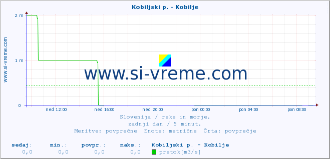 POVPREČJE :: Kobiljski p. - Kobilje :: temperatura | pretok | višina :: zadnji dan / 5 minut.