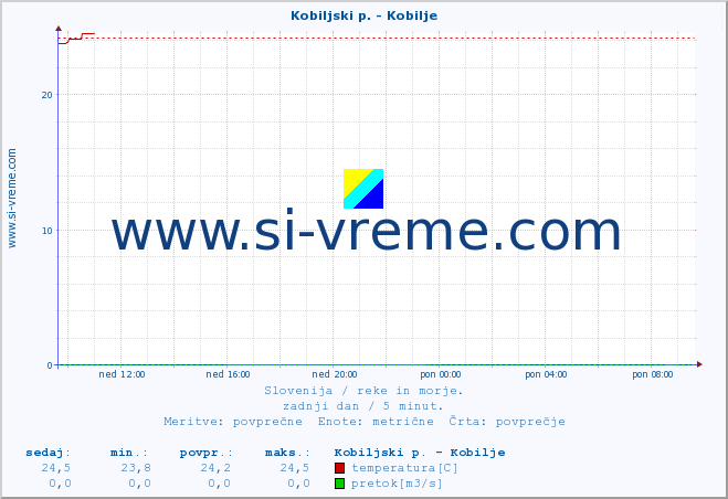 POVPREČJE :: Kobiljski p. - Kobilje :: temperatura | pretok | višina :: zadnji dan / 5 minut.