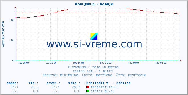 POVPREČJE :: Kobiljski p. - Kobilje :: temperatura | pretok | višina :: zadnji dan / 5 minut.