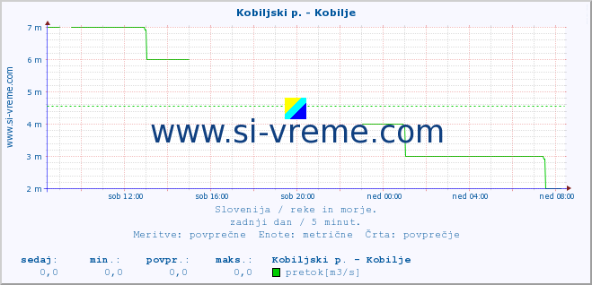 POVPREČJE :: Kobiljski p. - Kobilje :: temperatura | pretok | višina :: zadnji dan / 5 minut.