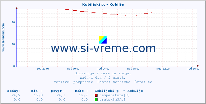 POVPREČJE :: Kobiljski p. - Kobilje :: temperatura | pretok | višina :: zadnji dan / 5 minut.