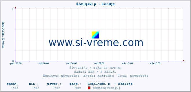 POVPREČJE :: Kobiljski p. - Kobilje :: temperatura | pretok | višina :: zadnji dan / 5 minut.