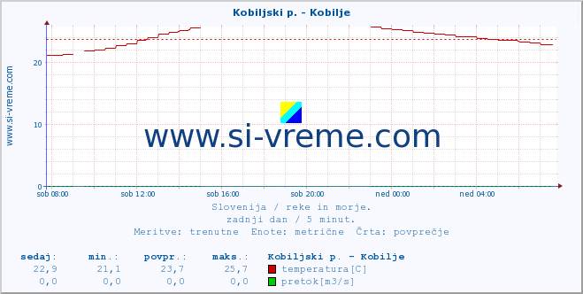 POVPREČJE :: Kobiljski p. - Kobilje :: temperatura | pretok | višina :: zadnji dan / 5 minut.