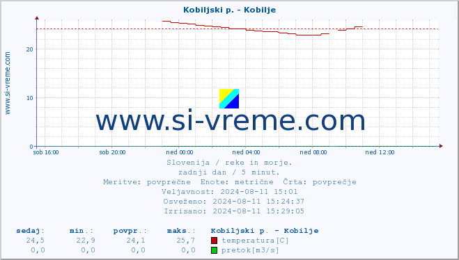 POVPREČJE :: Kobiljski p. - Kobilje :: temperatura | pretok | višina :: zadnji dan / 5 minut.