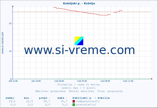 POVPREČJE :: Kobiljski p. - Kobilje :: temperatura | pretok | višina :: zadnji dan / 5 minut.