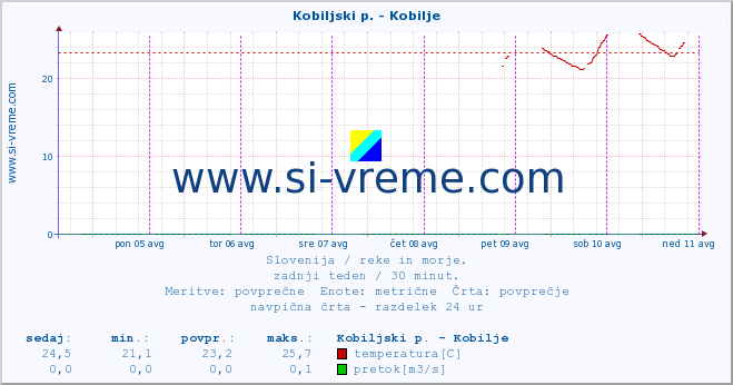 POVPREČJE :: Kobiljski p. - Kobilje :: temperatura | pretok | višina :: zadnji teden / 30 minut.