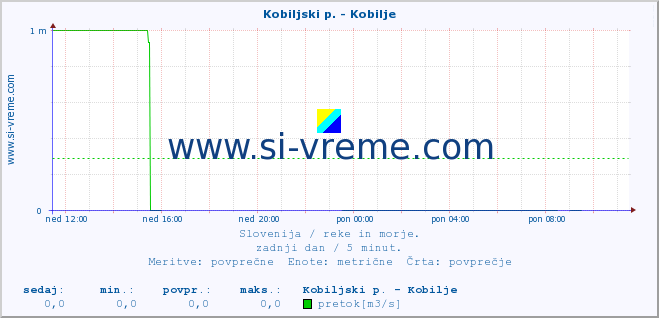 POVPREČJE :: Kobiljski p. - Kobilje :: temperatura | pretok | višina :: zadnji dan / 5 minut.