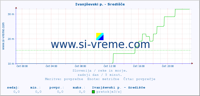 POVPREČJE :: Ivanjševski p. - Središče :: temperatura | pretok | višina :: zadnji dan / 5 minut.