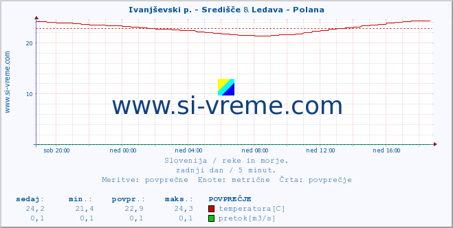 POVPREČJE :: Ivanjševski p. - Središče & Ledava - Polana :: temperatura | pretok | višina :: zadnji dan / 5 minut.