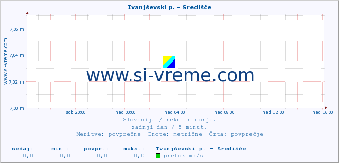 POVPREČJE :: Ivanjševski p. - Središče :: temperatura | pretok | višina :: zadnji dan / 5 minut.