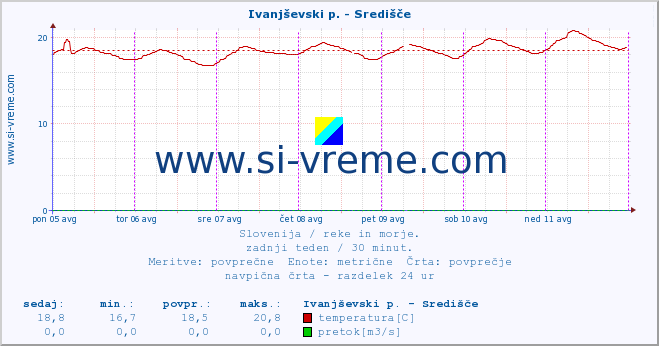 POVPREČJE :: Ivanjševski p. - Središče :: temperatura | pretok | višina :: zadnji teden / 30 minut.