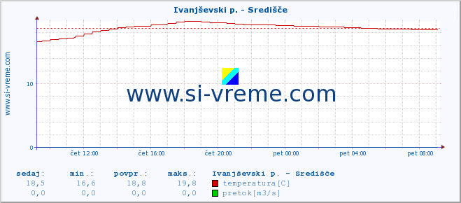 POVPREČJE :: Ivanjševski p. - Središče :: temperatura | pretok | višina :: zadnji dan / 5 minut.