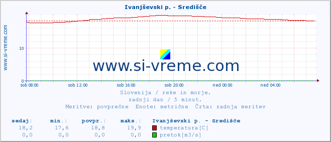 POVPREČJE :: Ivanjševski p. - Središče :: temperatura | pretok | višina :: zadnji dan / 5 minut.