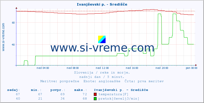 POVPREČJE :: Ivanjševski p. - Središče :: temperatura | pretok | višina :: zadnji dan / 5 minut.