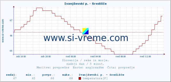 POVPREČJE :: Ivanjševski p. - Središče :: temperatura | pretok | višina :: zadnji dan / 5 minut.