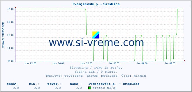 POVPREČJE :: Ivanjševski p. - Središče :: temperatura | pretok | višina :: zadnji dan / 5 minut.