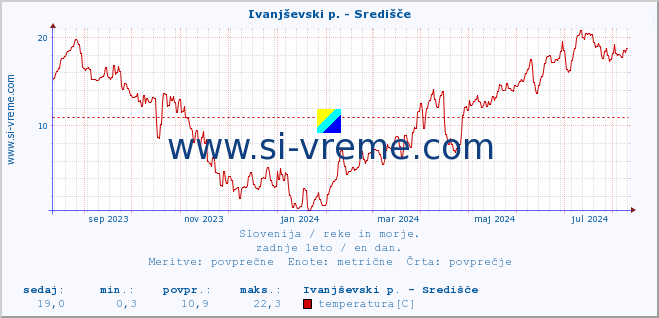 POVPREČJE :: Ivanjševski p. - Središče :: temperatura | pretok | višina :: zadnje leto / en dan.