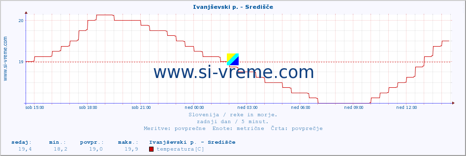 POVPREČJE :: Ivanjševski p. - Središče :: temperatura | pretok | višina :: zadnji dan / 5 minut.