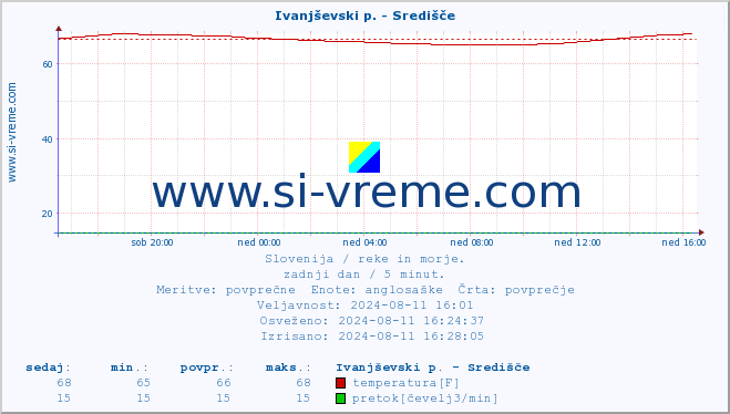 POVPREČJE :: Ivanjševski p. - Središče :: temperatura | pretok | višina :: zadnji dan / 5 minut.