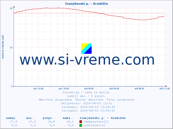 POVPREČJE :: Ivanjševski p. - Središče :: temperatura | pretok | višina :: zadnji dan / 5 minut.