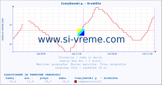 POVPREČJE :: Ivanjševski p. - Središče :: temperatura | pretok | višina :: zadnja dva dni / 5 minut.