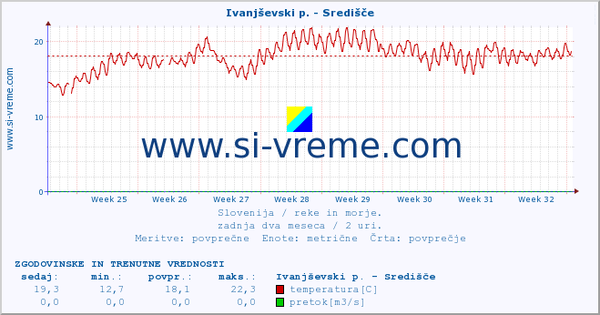 POVPREČJE :: Ivanjševski p. - Središče :: temperatura | pretok | višina :: zadnja dva meseca / 2 uri.