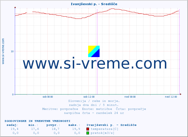 POVPREČJE :: Ivanjševski p. - Središče :: temperatura | pretok | višina :: zadnja dva dni / 5 minut.