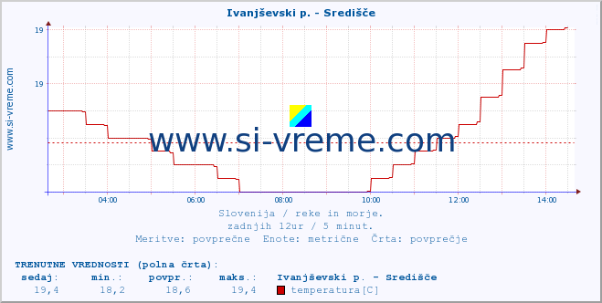 POVPREČJE :: Ivanjševski p. - Središče :: temperatura | pretok | višina :: zadnji dan / 5 minut.