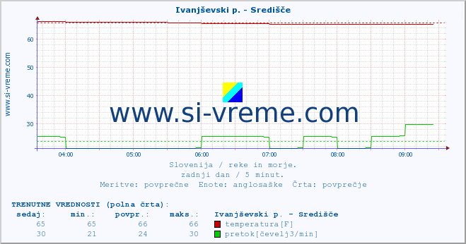 POVPREČJE :: Ivanjševski p. - Središče :: temperatura | pretok | višina :: zadnji dan / 5 minut.