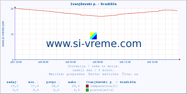 POVPREČJE :: Ivanjševski p. - Središče :: temperatura | pretok | višina :: zadnji dan / 5 minut.