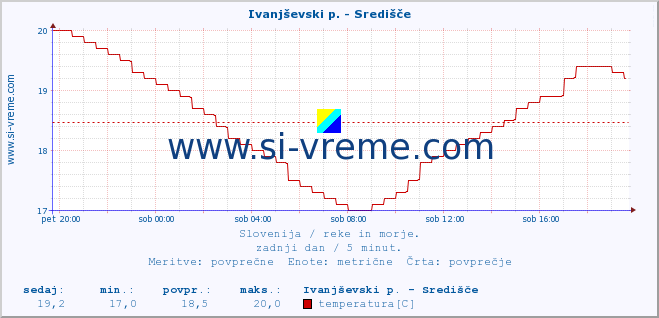 POVPREČJE :: Ivanjševski p. - Središče :: temperatura | pretok | višina :: zadnji dan / 5 minut.