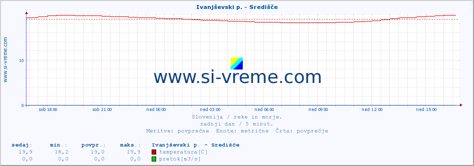 POVPREČJE :: Ivanjševski p. - Središče :: temperatura | pretok | višina :: zadnji dan / 5 minut.