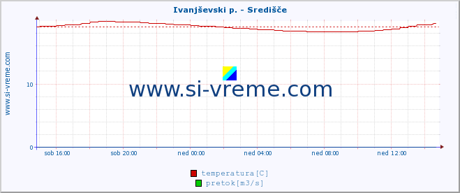 POVPREČJE :: Ivanjševski p. - Središče :: temperatura | pretok | višina :: zadnji dan / 5 minut.