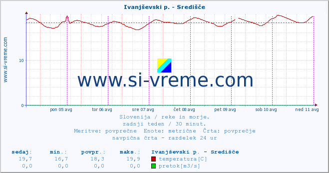 POVPREČJE :: Ivanjševski p. - Središče :: temperatura | pretok | višina :: zadnji teden / 30 minut.