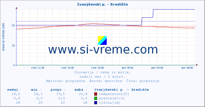 POVPREČJE :: Ivanjševski p. - Središče :: temperatura | pretok | višina :: zadnji dan / 5 minut.