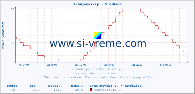 POVPREČJE :: Ivanjševski p. - Središče :: temperatura | pretok | višina :: zadnji dan / 5 minut.