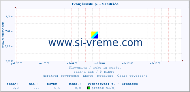 POVPREČJE :: Ivanjševski p. - Središče :: temperatura | pretok | višina :: zadnji dan / 5 minut.