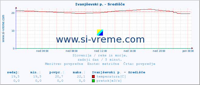 POVPREČJE :: Ivanjševski p. - Središče :: temperatura | pretok | višina :: zadnji dan / 5 minut.