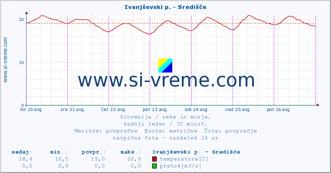 POVPREČJE :: Ivanjševski p. - Središče :: temperatura | pretok | višina :: zadnji teden / 30 minut.