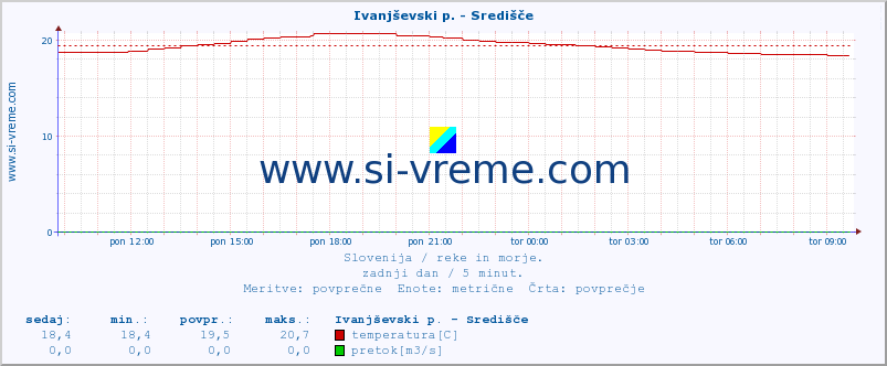 POVPREČJE :: Ivanjševski p. - Središče :: temperatura | pretok | višina :: zadnji dan / 5 minut.