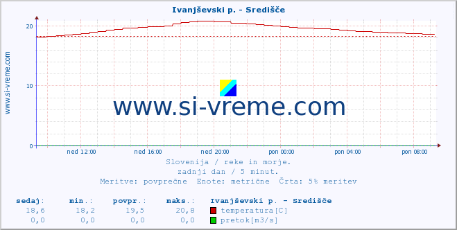 POVPREČJE :: Ivanjševski p. - Središče :: temperatura | pretok | višina :: zadnji dan / 5 minut.