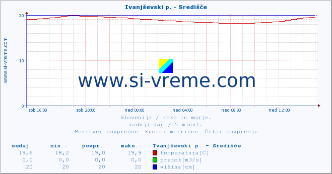 POVPREČJE :: Ivanjševski p. - Središče :: temperatura | pretok | višina :: zadnji dan / 5 minut.