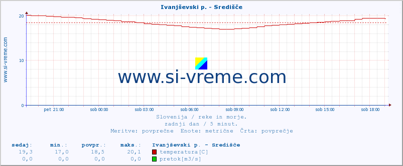 POVPREČJE :: Ivanjševski p. - Središče :: temperatura | pretok | višina :: zadnji dan / 5 minut.