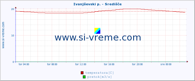 POVPREČJE :: Ivanjševski p. - Središče :: temperatura | pretok | višina :: zadnji dan / 5 minut.