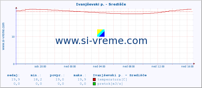 POVPREČJE :: Ivanjševski p. - Središče :: temperatura | pretok | višina :: zadnji dan / 5 minut.