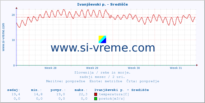 POVPREČJE :: Ivanjševski p. - Središče :: temperatura | pretok | višina :: zadnji mesec / 2 uri.