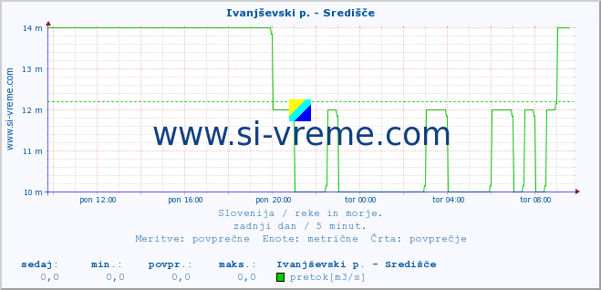 POVPREČJE :: Ivanjševski p. - Središče :: temperatura | pretok | višina :: zadnji dan / 5 minut.