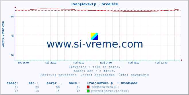 POVPREČJE :: Ivanjševski p. - Središče :: temperatura | pretok | višina :: zadnji dan / 5 minut.