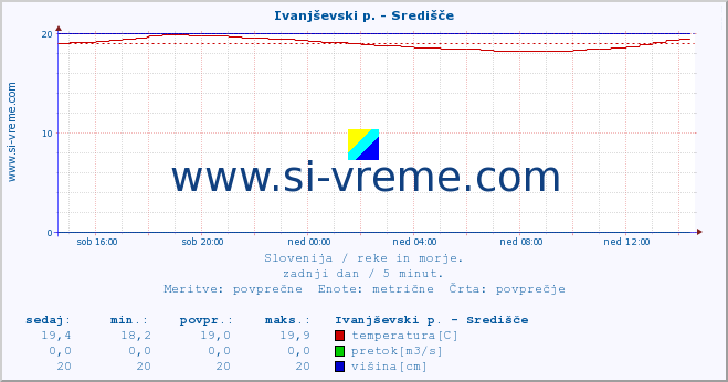 POVPREČJE :: Ivanjševski p. - Središče :: temperatura | pretok | višina :: zadnji dan / 5 minut.