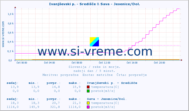 POVPREČJE :: Ivanjševski p. - Središče & Sava - Jesenice/Dol. :: temperatura | pretok | višina :: zadnji dan / 5 minut.